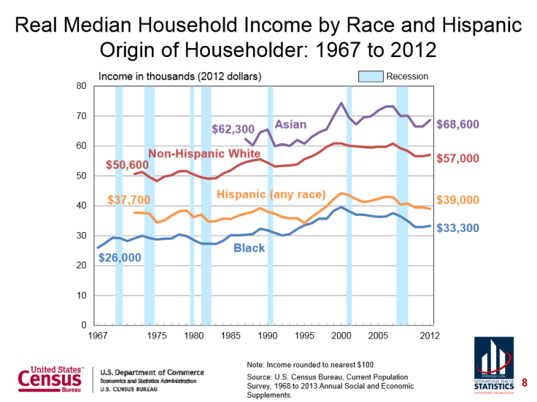 Real Median Household Income by Race and Hispanic Origin of Householder: 1967 to 2012