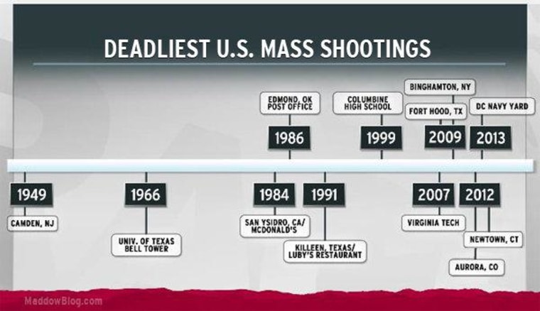 Charts: Half The Deadliest Shootings In U.S. History Happened In Past ...