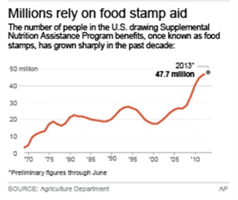 Chart shows federal food stamp participation since 1969