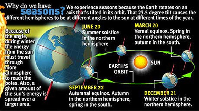 Seasons infographic