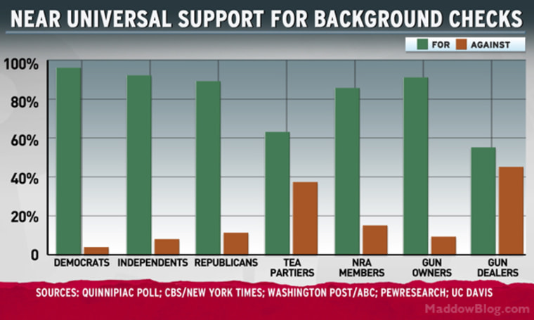 gun-dealers-also-support-background-checks-who-s-left