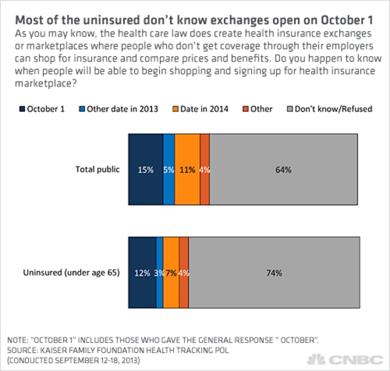 Most of the uninsured don't know exchanges open on October 1.