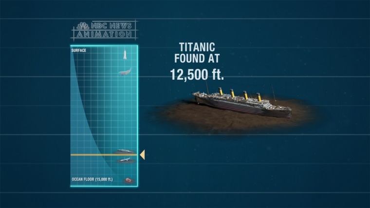 In 1985, the famous Titanic was found 12,500 feet below the surface in the Atlantic Ocean after colliding with an iceberg and sinking in 1912. This current search could go another 2,500 feet deeper below the surface.