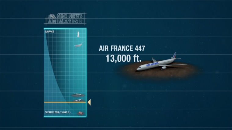 The wreckage of Air France Flight 447, which went down in 2009 and killed 228 passengers as well as the crew, was found 13,000 feet below the surface of the Atlantic Ocean.
