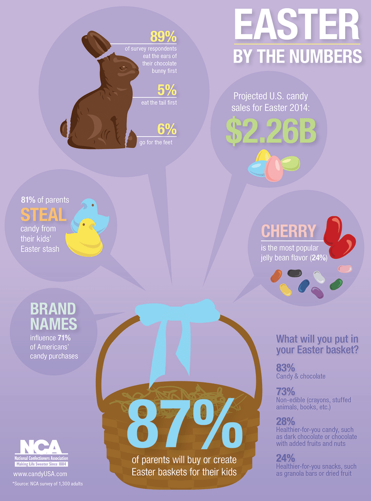 Easter candy stats