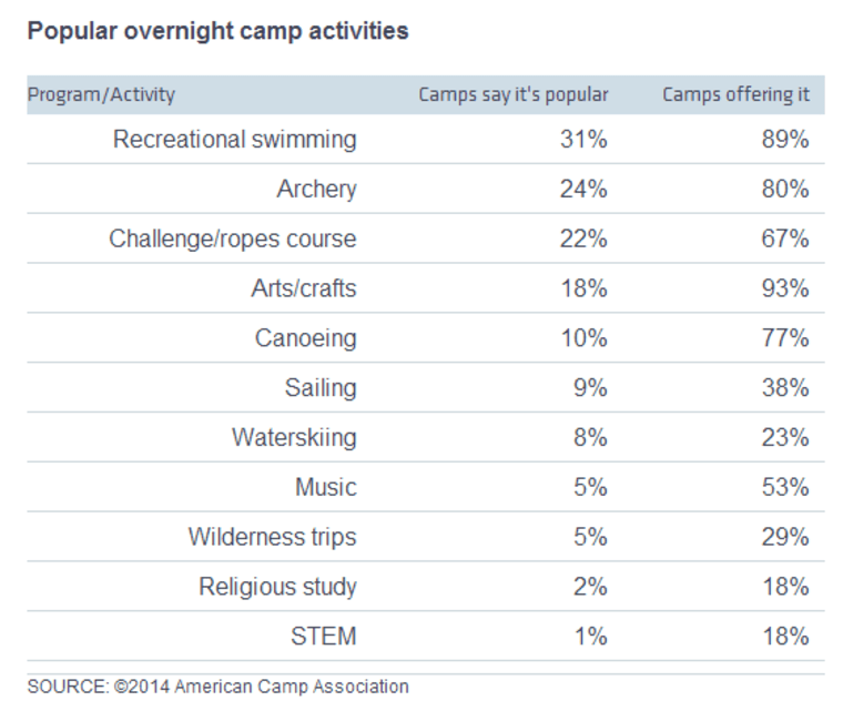 Popular overnight camp activities