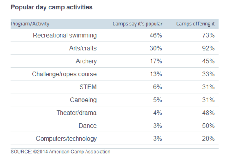 Popular day camp activities