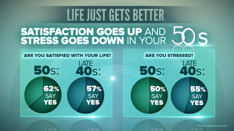 Life gets better after 50, according to TODAY survey.