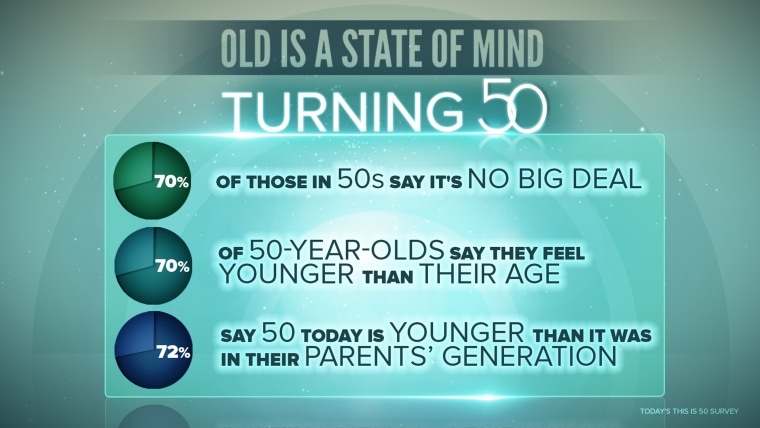 Old is a state of mind, according to TODAY survey.