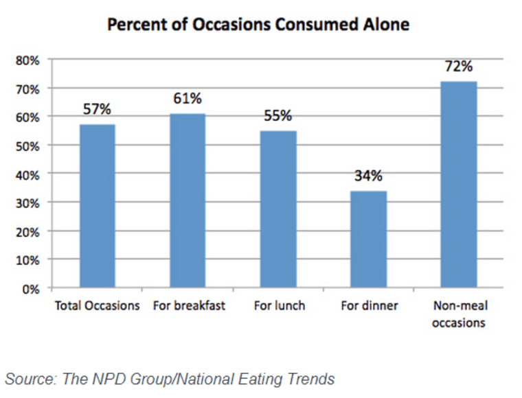 More Americans are dining alone.