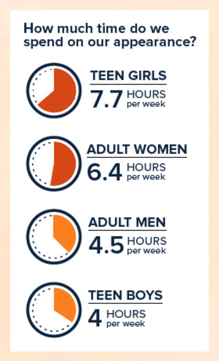 Stop obsessing: Women spend 2 weeks a year on their appearance