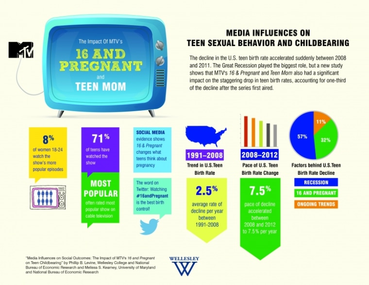 16 and Pregnant' helped reduce U.S. teen births, study says