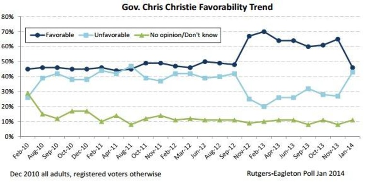 Gov. Chris Christie's (R-NJ) favorability rating has taken a tumble after the bridge scandal, returning to pre-Super Storm Sandy numbers.