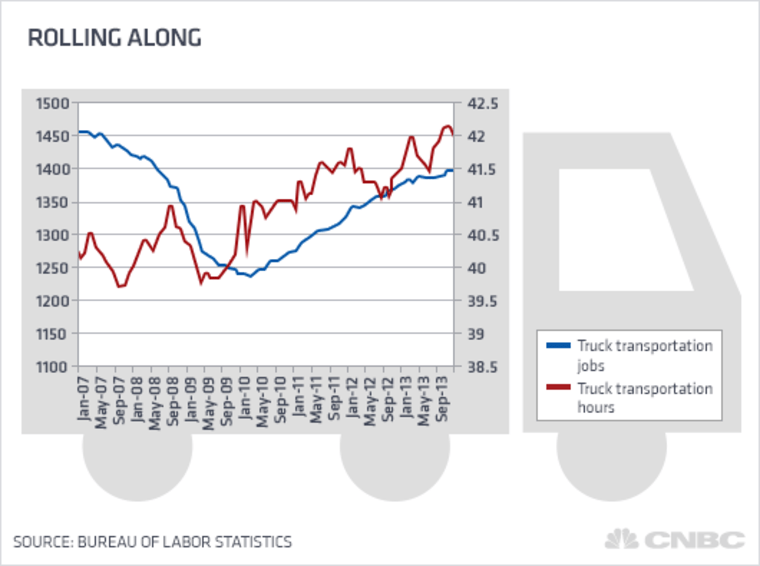Last year, American truckers hauled 6.2 percent more tonnage than the year before.