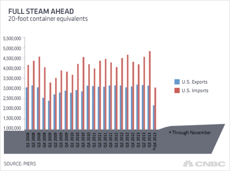 U.S. manufacturers are also making slow but steady progress boosting exports, and much of that cargo reaches its destination in steel containers loaded on ships.