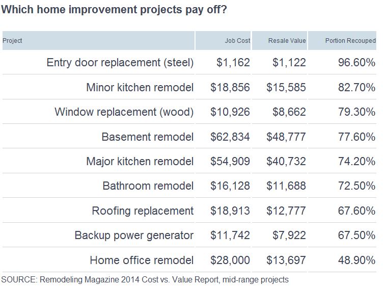Home improvements that offer biggest bang for the buck