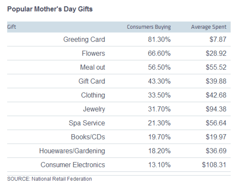 Here's what we're buying for Mom.