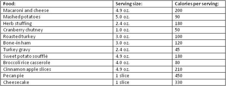 Calorie Chart