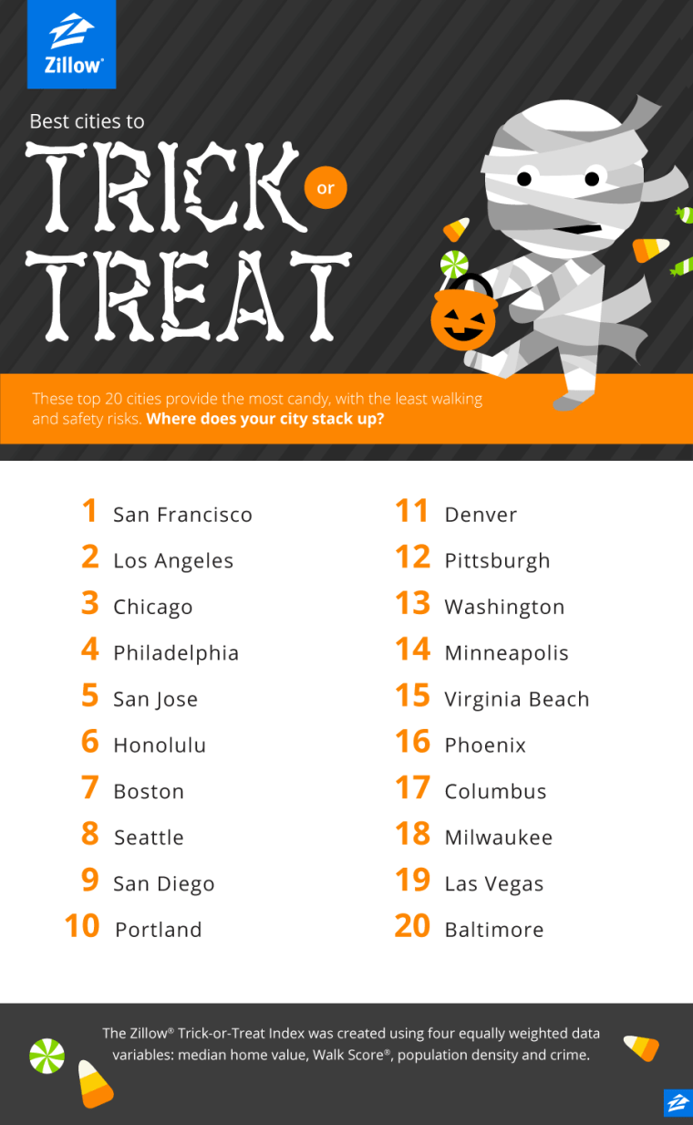Zillow's 'Best Cities to Trick or Treat in' makes for a sweet list