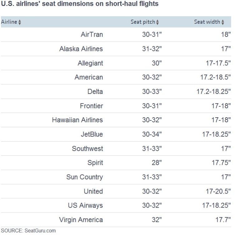 U.S. airlines' seat dimensions on short-haul flights
