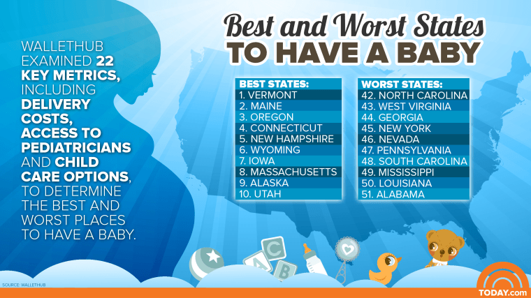 Best and worst states to have a baby