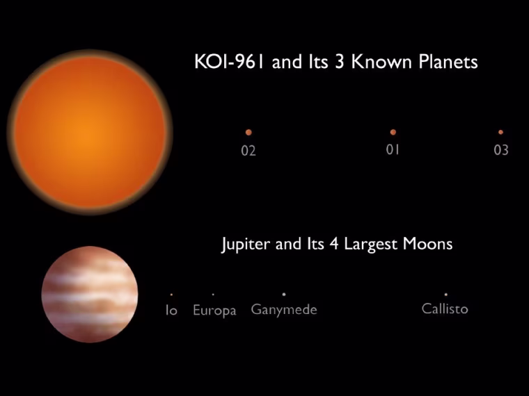 Image: KOI-961 and Jupiter