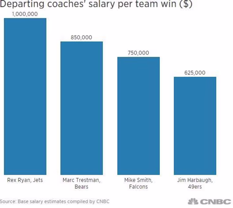 Departing coaches' salary per team win.