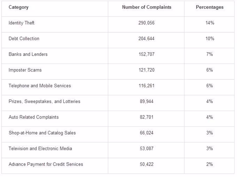 FTC's top consumer complaints for 2013