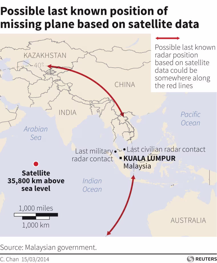 Source: Malaysian government. Possible last known position of missing plane based on satellite data C. Chan 15/03/2014 KUALA LUMPUR Malaysia Satellite 35,800 km above sea level Last civilian radar contact Last military radar contact CHINA AUSTRALIA KAZAKHSTAN INDIA 1,000 miles 1,000 km Pacific Ocean Indian Ocean Arabian Sea 40° Possible last known radar position based on satellite data could be somewhere along the red lines
