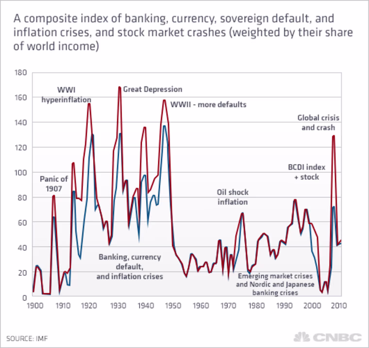 Crises index