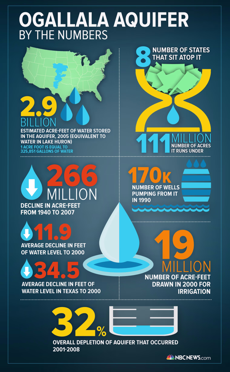 Image: An infographic on rainfall on the Ogallala
