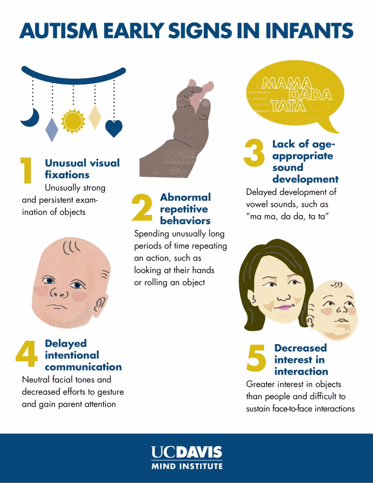 The MIND Institute has prepared an infographic to accompany its study on autism intervention at 6 months.