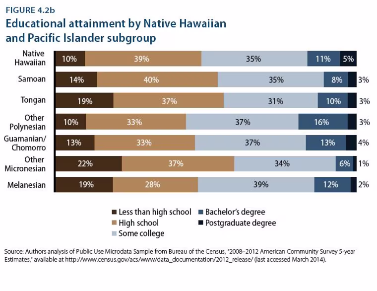 Disaggregated data reveals the educational struggles within smaller sub-groups of Asian America