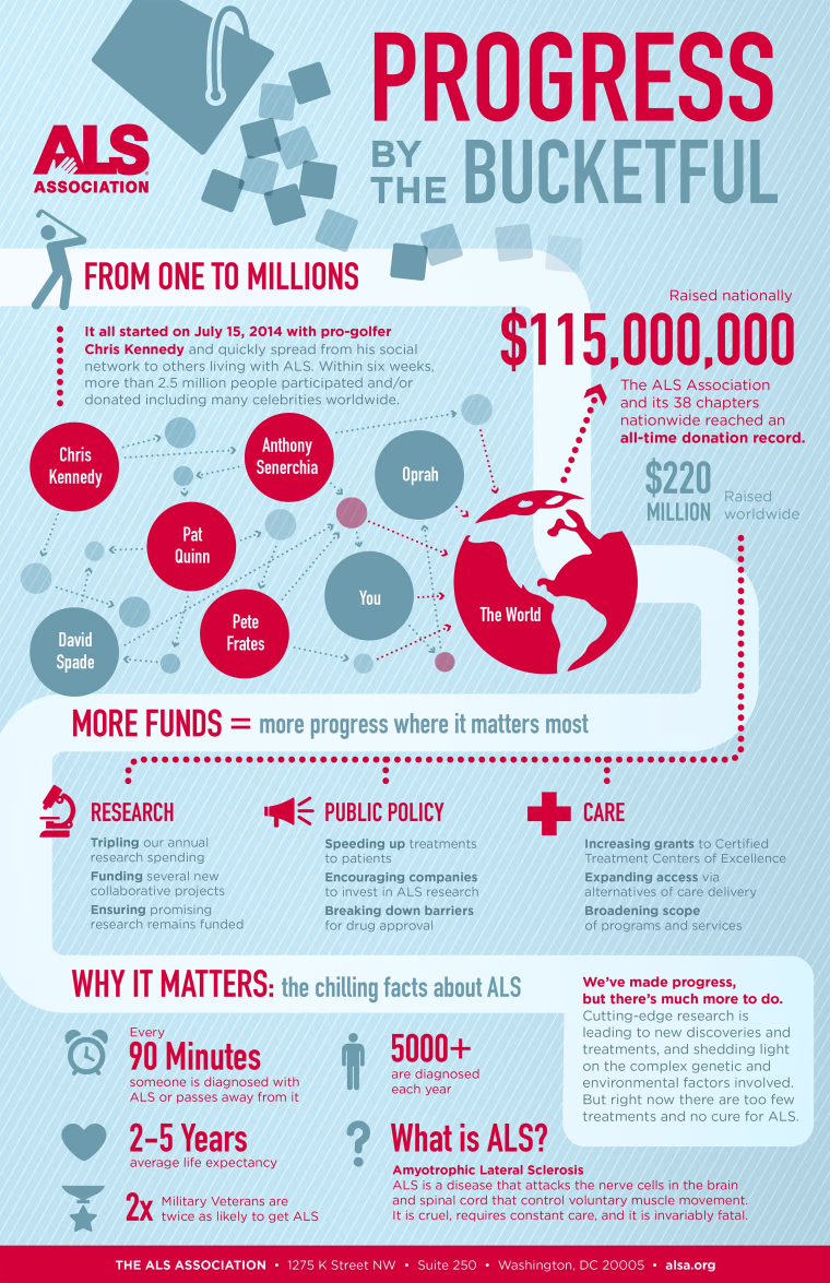 An ALS Association infographic showing how money flowed from the Ice Bucket Challenge.