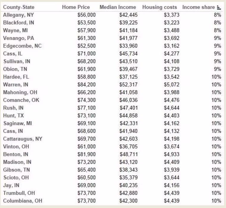 Most affordable counties for housing