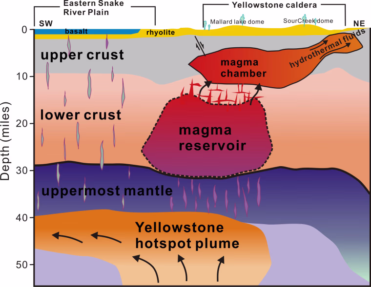 Image: Graphic showing layers beneath Yellowstone