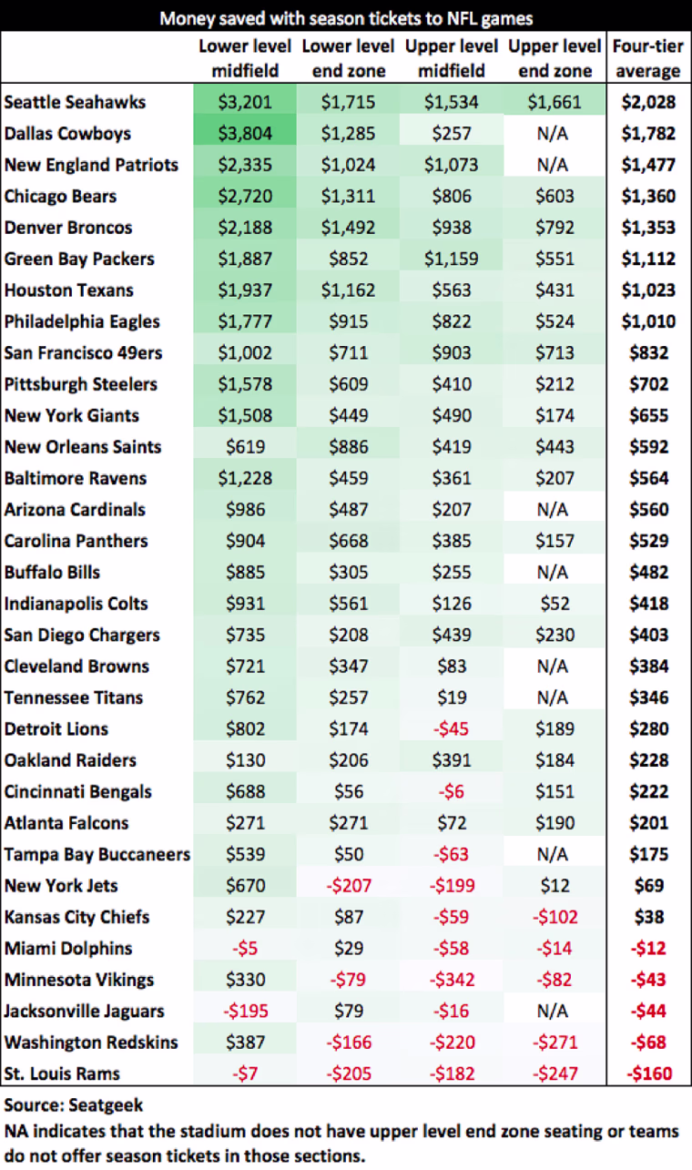 Source: Seatgeek
N/A indicates that the stadium does not have upper level endzone seating or teams to not offer season tickets in those sections.