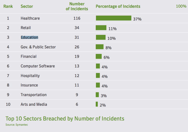 Security Breaches
