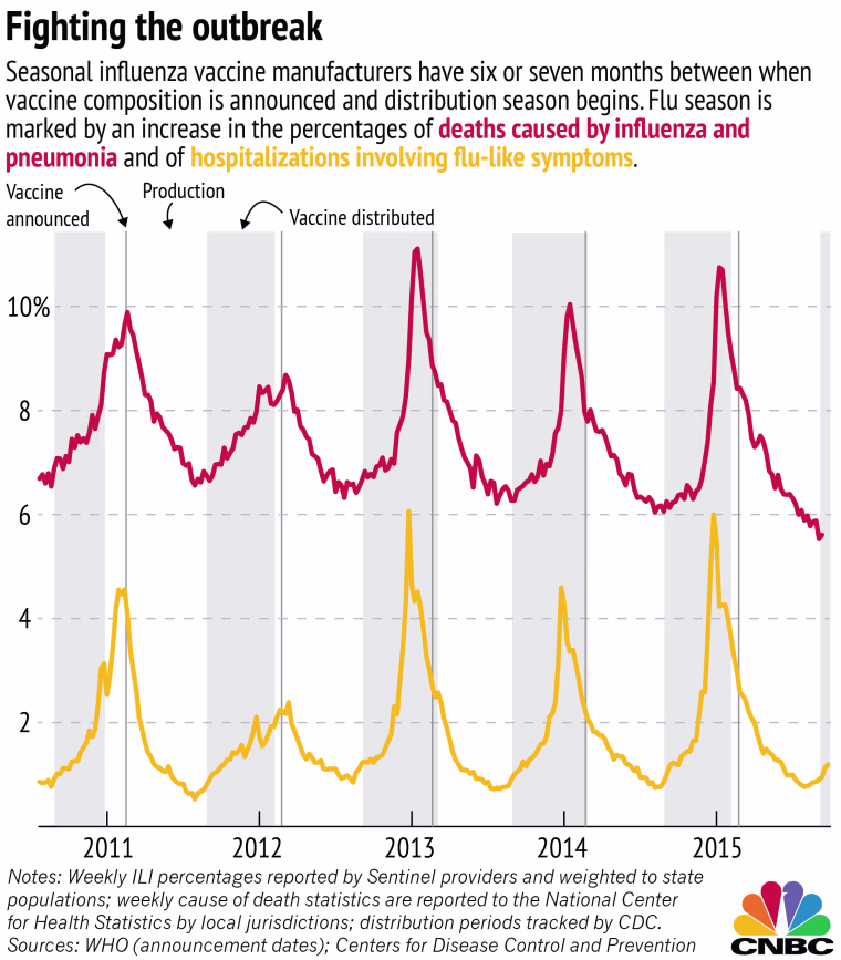 Chart: Number of annual deaths and illnesses from influenza