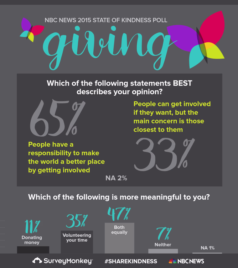 Giving survey