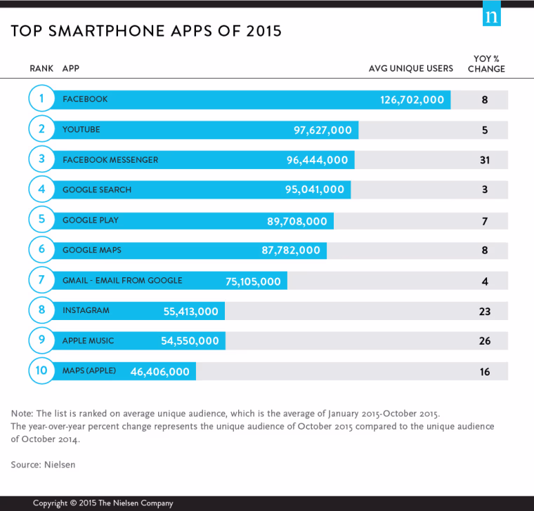 Nielsen Top Smartphone Apps