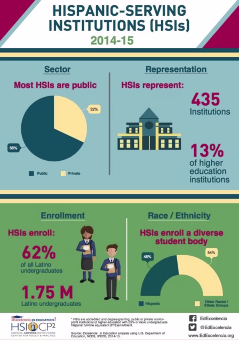 Hispanic-Serving Institutions and Excelencia in Education!