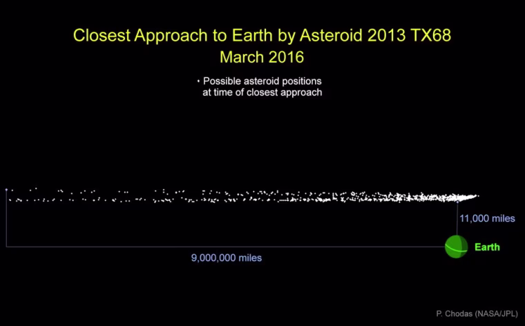 Graphic indicating the cloud of of possible locations for asteroid 2013 TX68 during its closest approach to Earth on March 5.