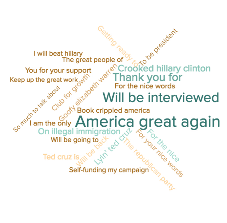 Popular two to five word phrases repeated more than 10 times in Trump's Tweets