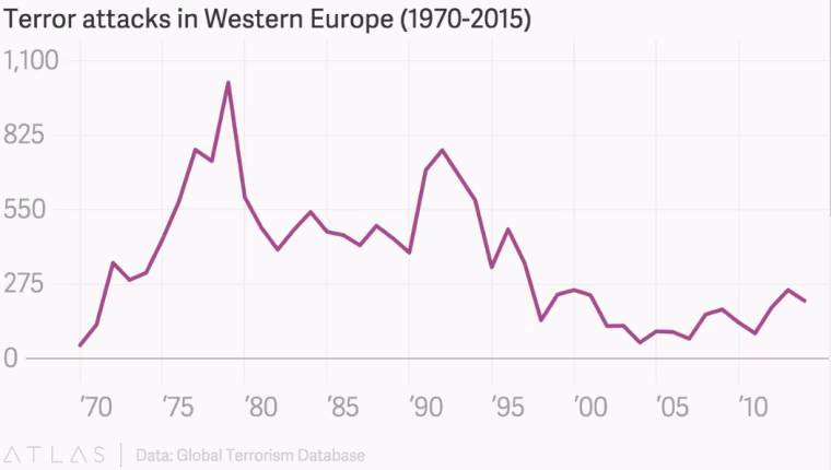 Terror attacks Western Europe chart