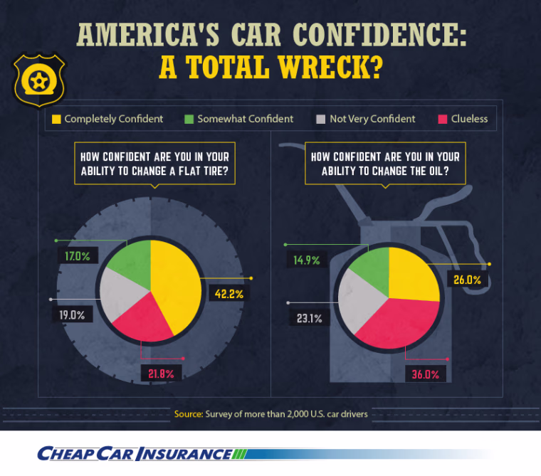 Almost a quarter of surveyed Americans are “clueless” about how to change a flat tire. 