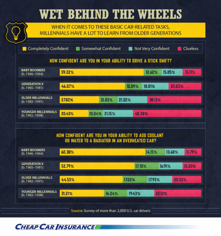Only 20 percent of surveyed young millennials feel confident driving a stick shift.