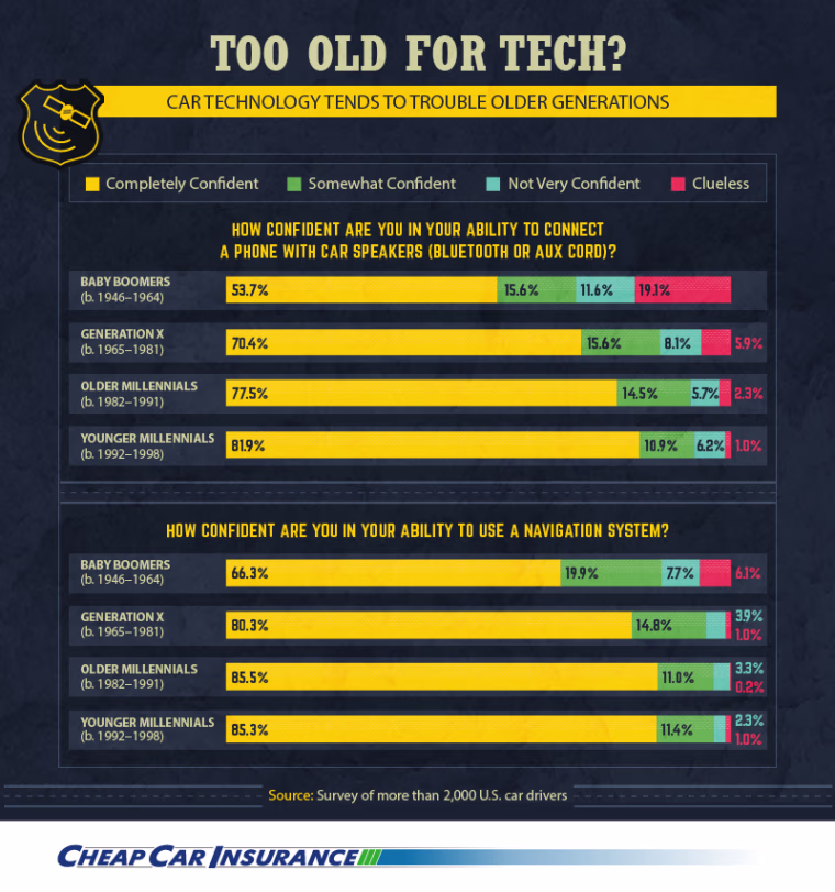 Just over half of the baby boomers surveyed said they felt very confident about understanding how to set up a car's Bluetooth.