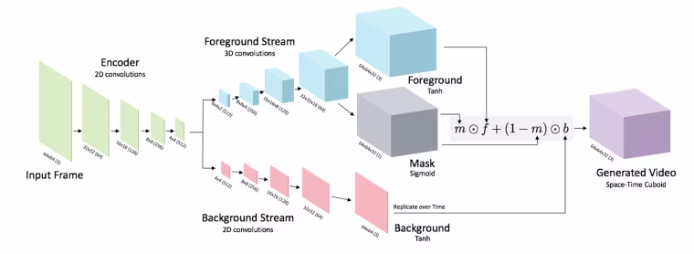 CNN generative video model