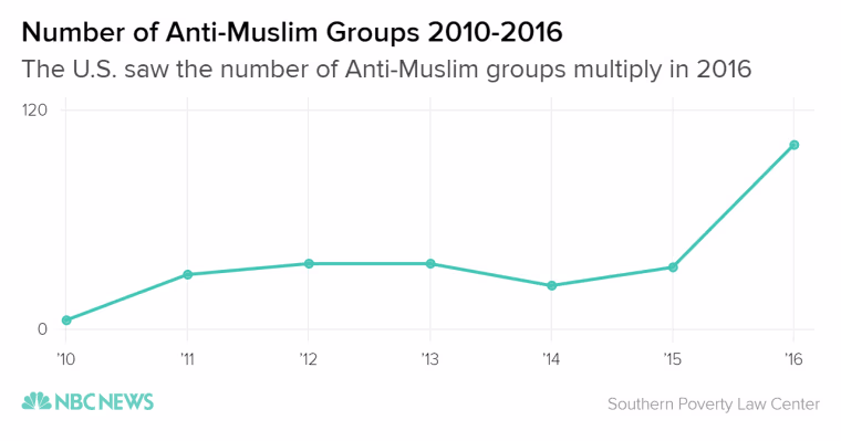 IMAGE: Chart of alleged hate groups